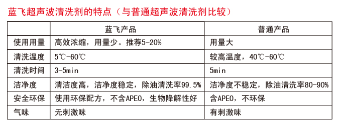 藍(lán)飛超聲波清洗劑優(yōu)勢(shì)對(duì)比