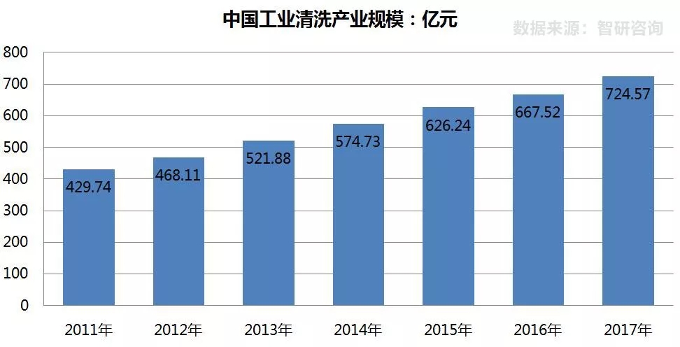 2011——2017中国工业清洗产业规模